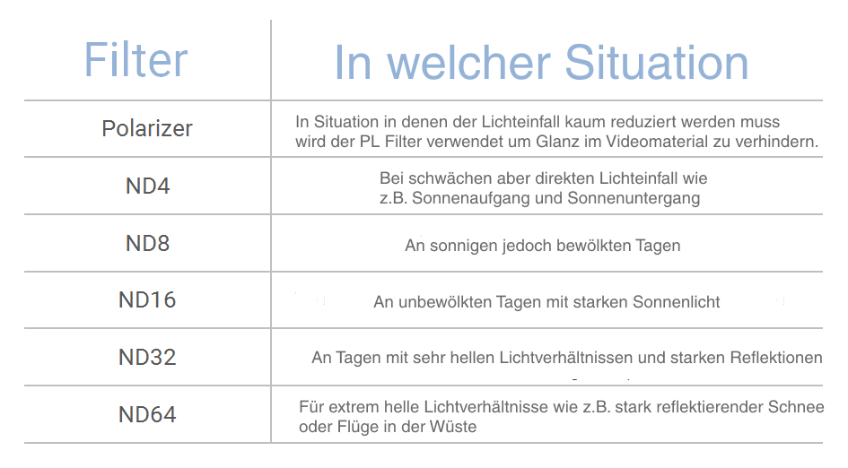 ND-Filter für Luftaufnahmen mit einer Drohne
