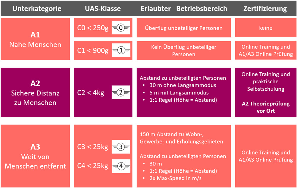 EU-Drohnenregulierung - Offene Kategorie (open category)