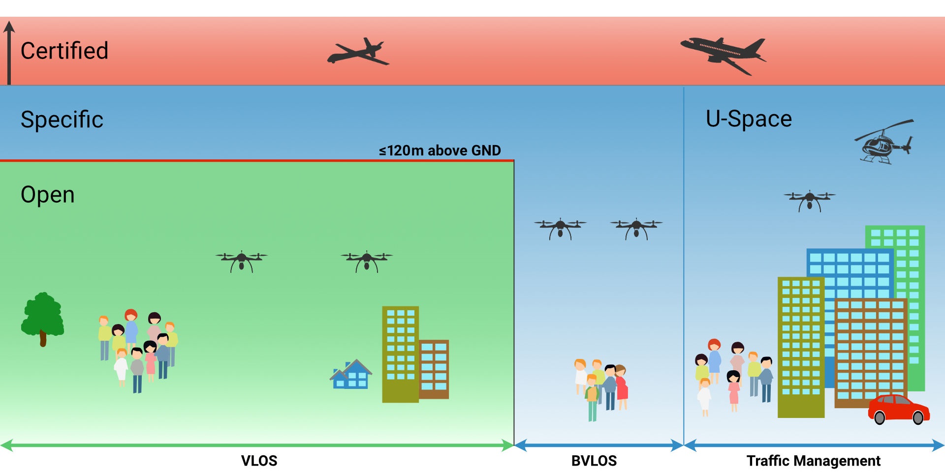 Das EU-Recht unterscheidet drei Kategorien für den Betrieb von Drohnen